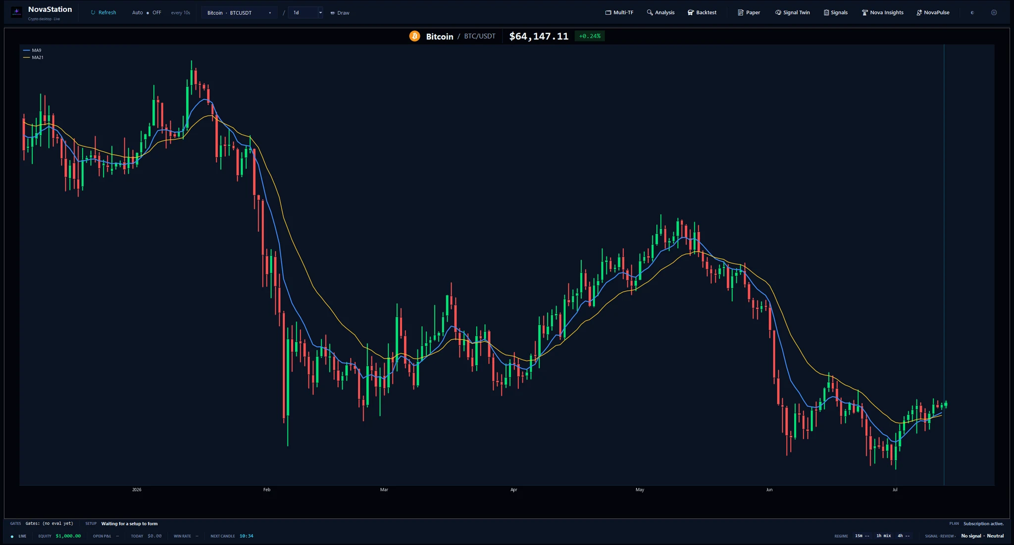 NovaStation main crypto chart workstation showing BTCUSDT candles and market controls.