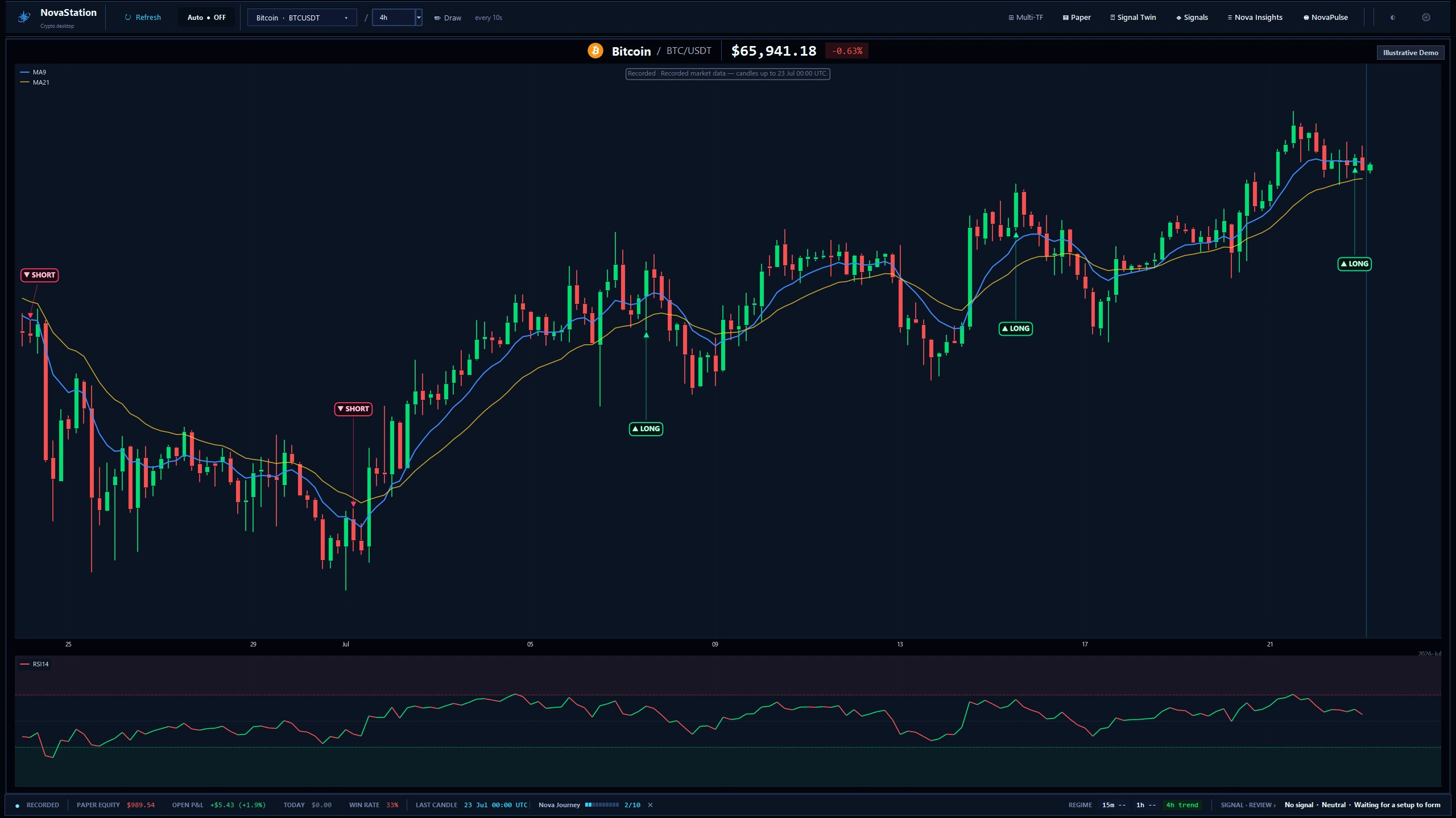 The NovaStation v1.2.2 workstation on a recorded BTC/USDT 4h chart: MA9 and MA21 over the candles, sparse LONG and SHORT setup markers, an RSI panel underneath and a status bar showing the last recorded candle, the timeframe regime and the engine's current no-signal reading. The app labels the frame Recorded and Illustrative Demo.