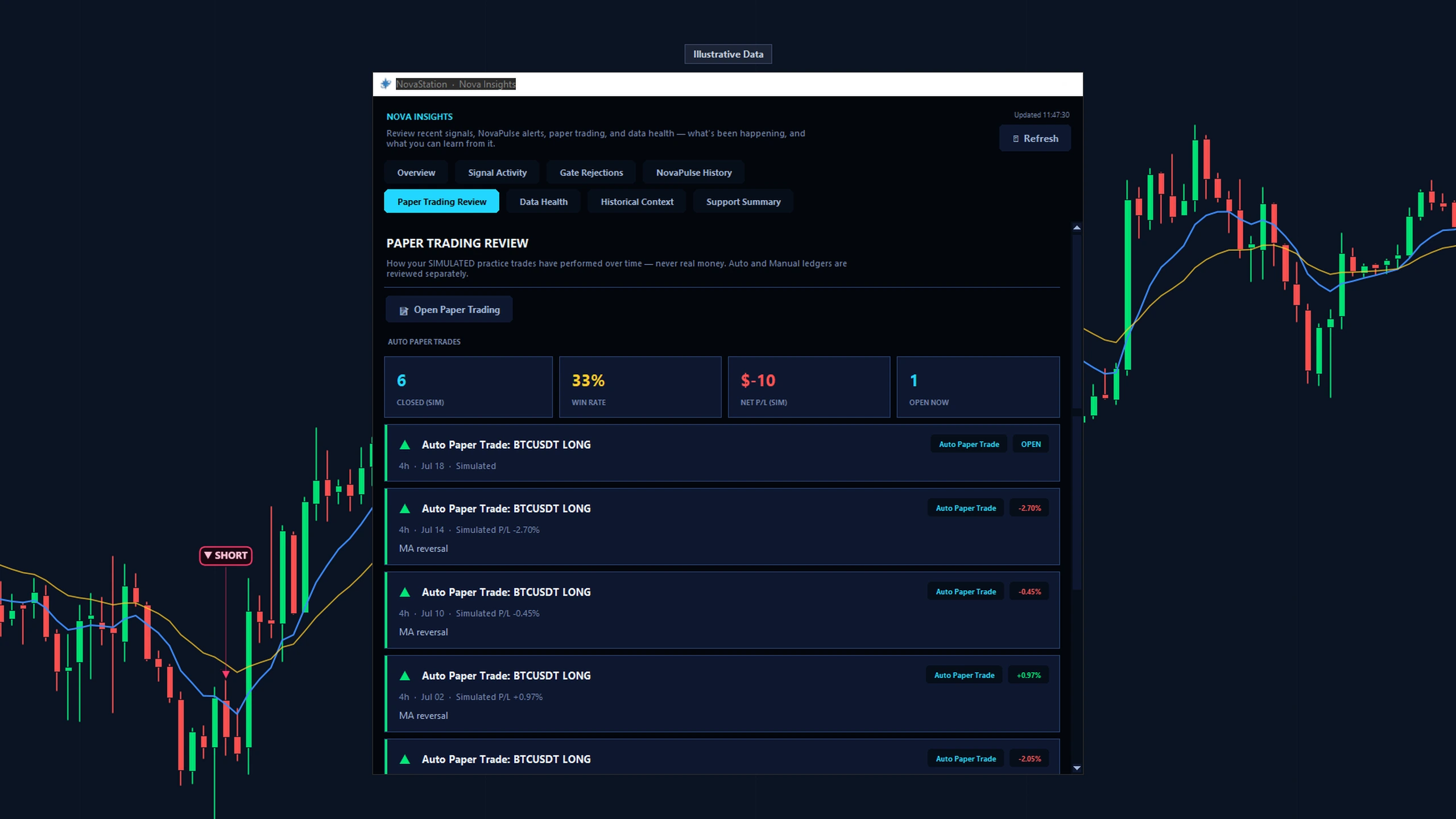NovaStation's Nova Insights review window on the Paper Trading Review tab, labelled Illustrative Data: a summary of a simulated paper-trading record — closed trades, win rate, total P&L and an open position — generated from the app's own reconciled paper ledger, not from real trading results.