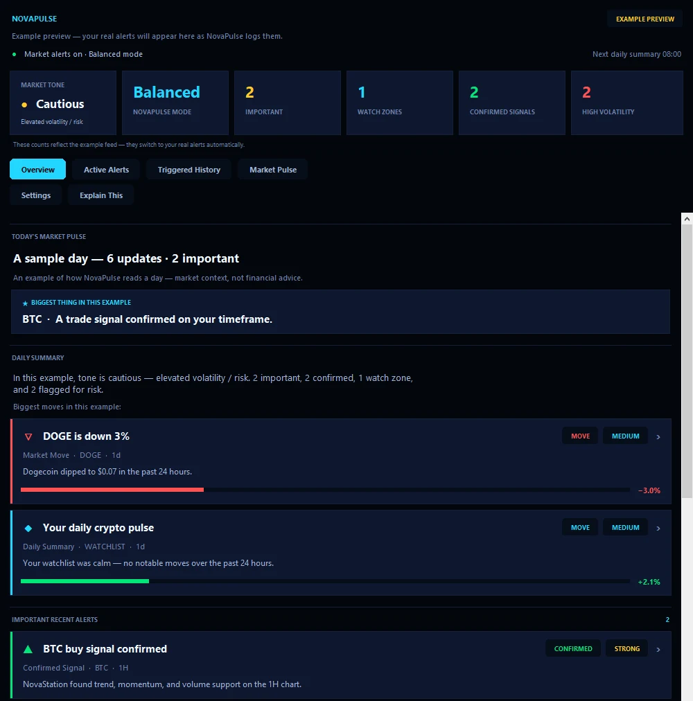 The NovaStation NovaPulse Center: market tone and importance counts, tabs for overview, active alerts, triggered history and market pulse, and an alert feed the app itself labels as an example preview.