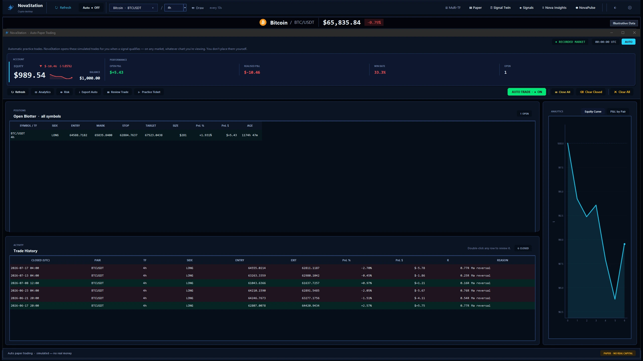 The NovaStation automatic paper-trading workspace over a recorded market snapshot: an illustrative practice account at $989.54 equity against a $1,000.00 starting balance — a net loss — with one open LONG position on BTC/USDT 4h, six closed trades in the history table, a 33.3% win rate and an equity curve. The window is labelled Illustrative Data and Paper - No Real Capital.