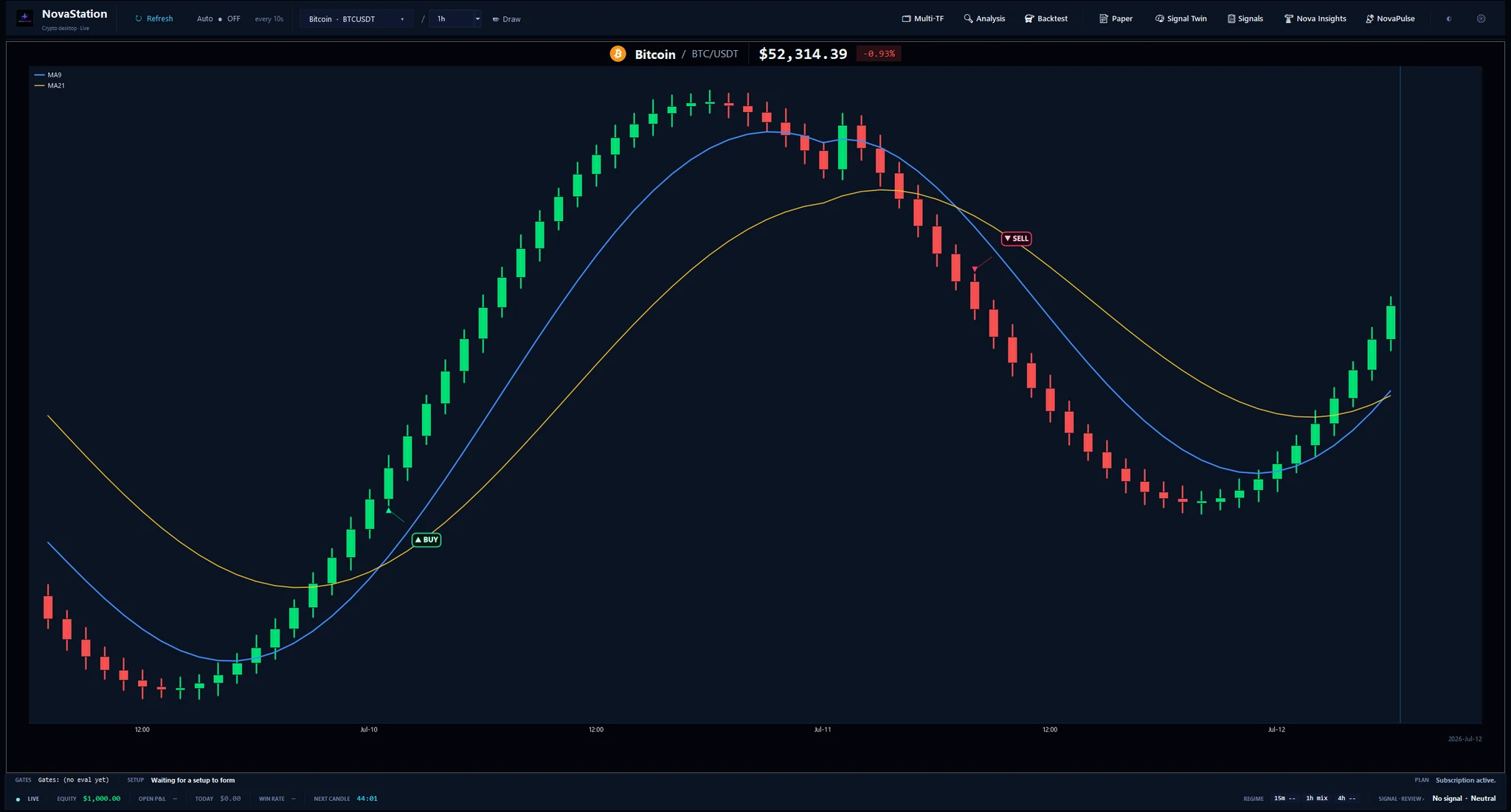 NovaStation chart showing one buy and one sell signal marker on BTC/USDT in moving-average context.
