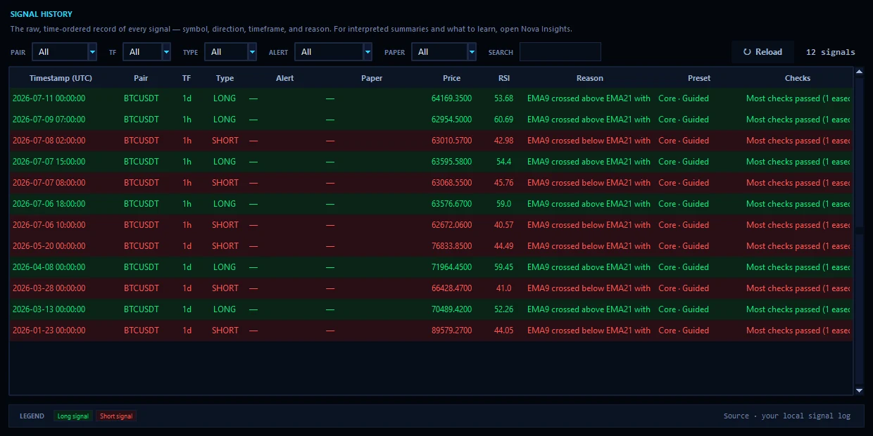 The NovaStation Signal History window: a filterable table of fired signals with timestamp, pair, timeframe, direction, price, RSI, preset and a plain-English reason for each.