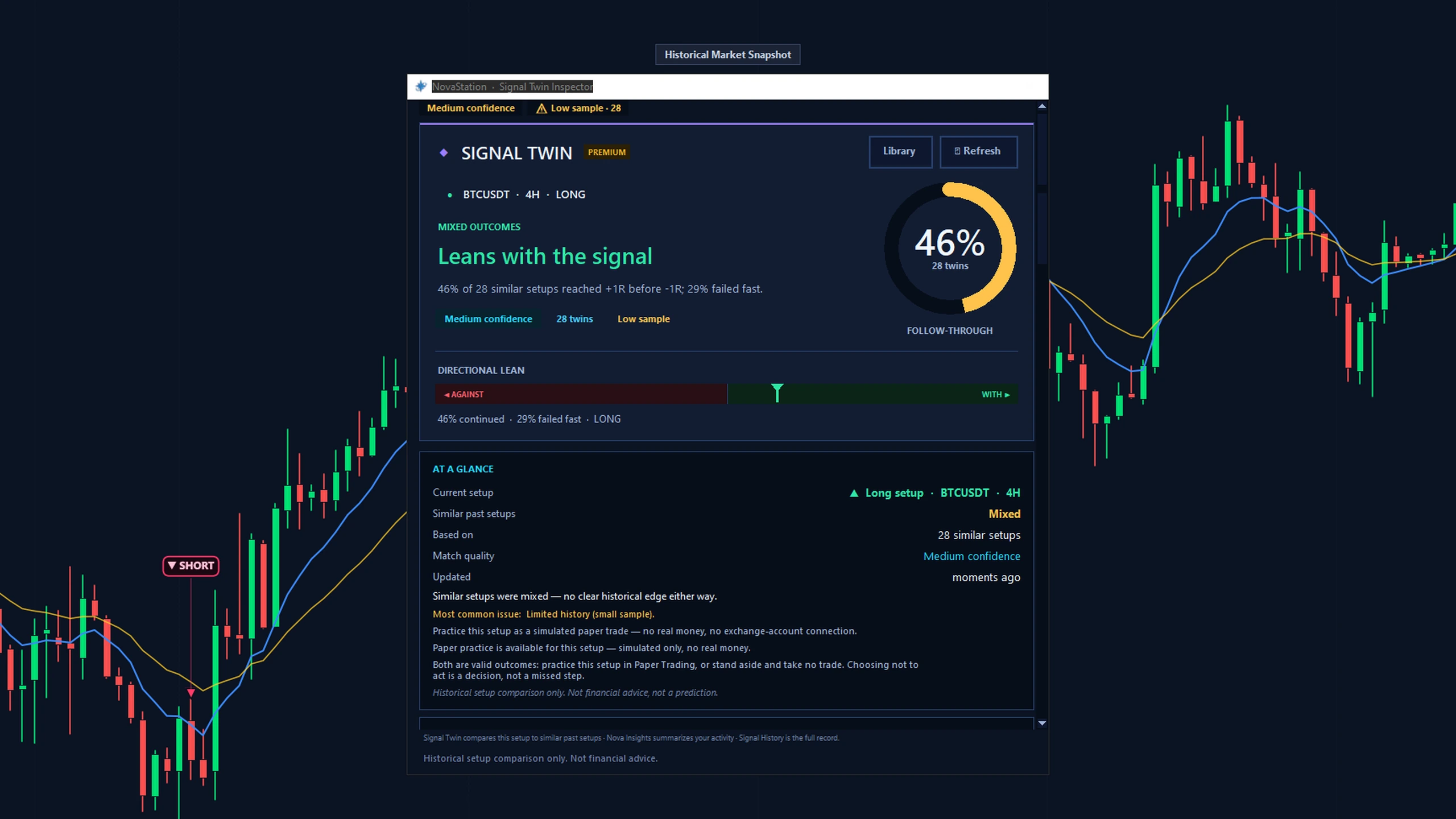 NovaStation's Signal Twin Inspector over a recorded BTC/USDT 4h market snapshot: a LONG setup compared against 28 similar past setups, with a 46% follow-through dial, a directional-lean bar and a summary reading mixed, no clear historical edge either way. The window flags medium confidence and a low sample, and states that it is historical setup comparison only, not financial advice and not a prediction.